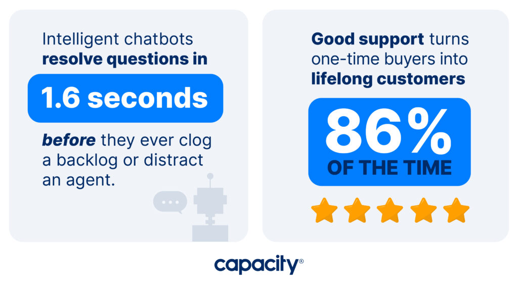 Image showing the success of intelligent chatbots for customer and employee experiences.