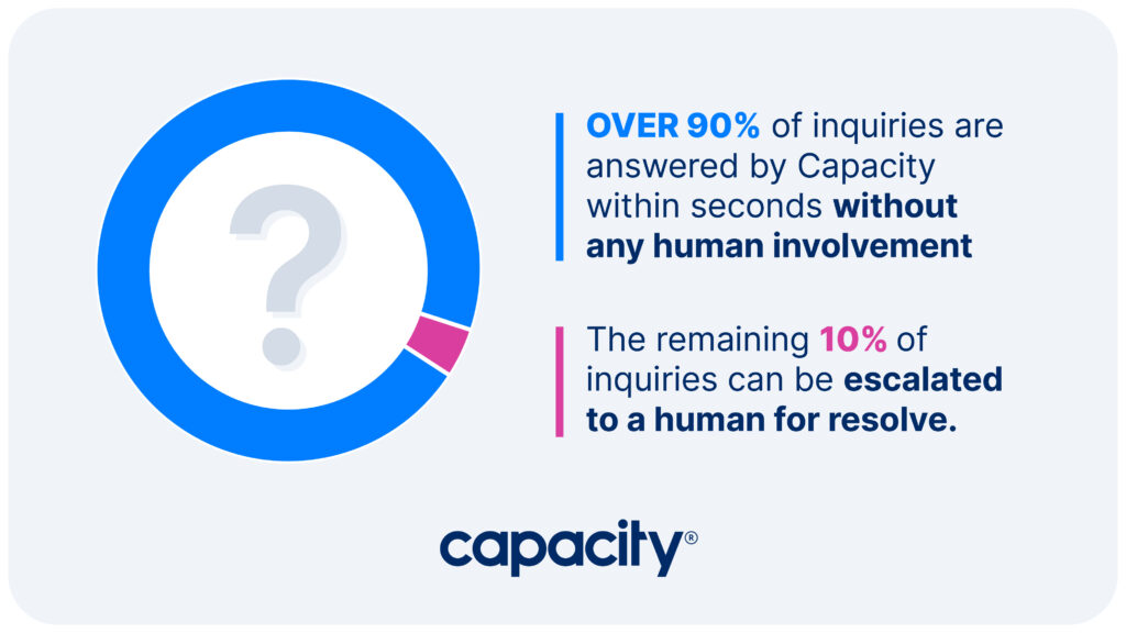 Image explaining how Capacity can answer over 90% of support inquiries.