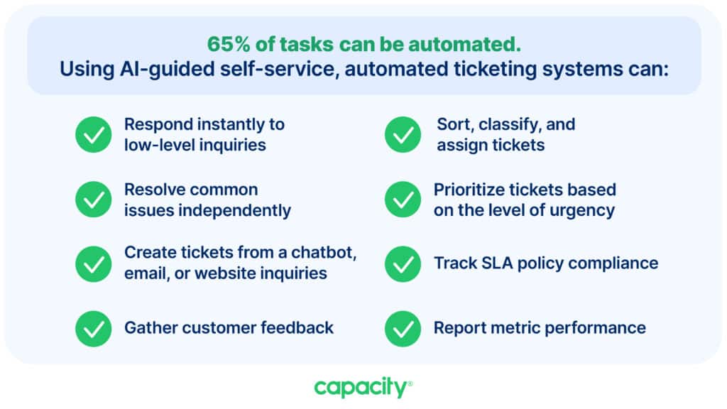 Image listing the type of tasks automated ticketing systems can do.