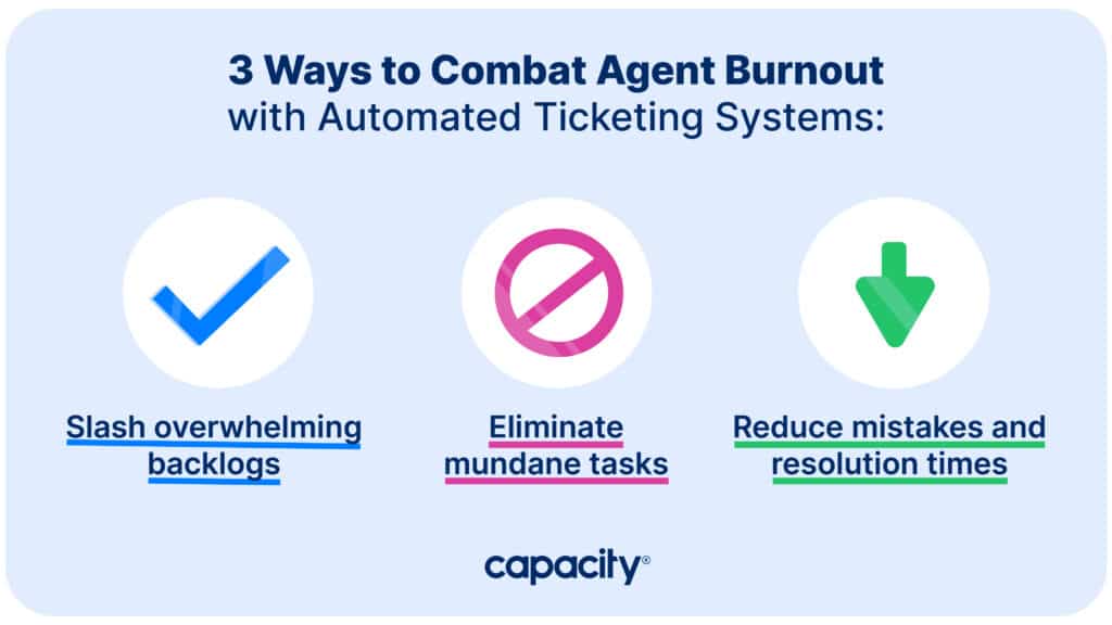 Image showing three ways support agents can prevent burnout with automated ticketing systems.