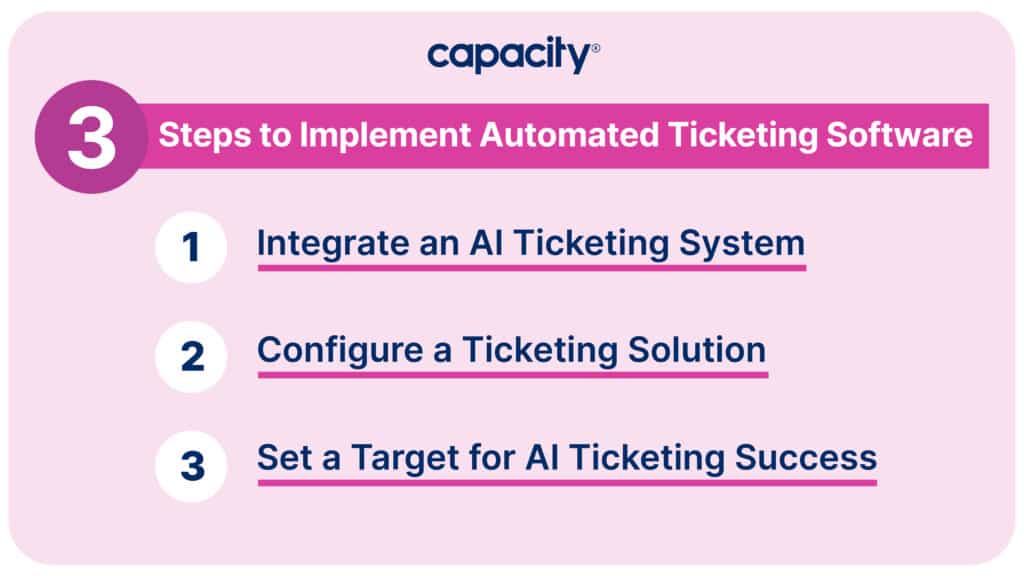 mage showing three steps to implement an automated ticketing system.