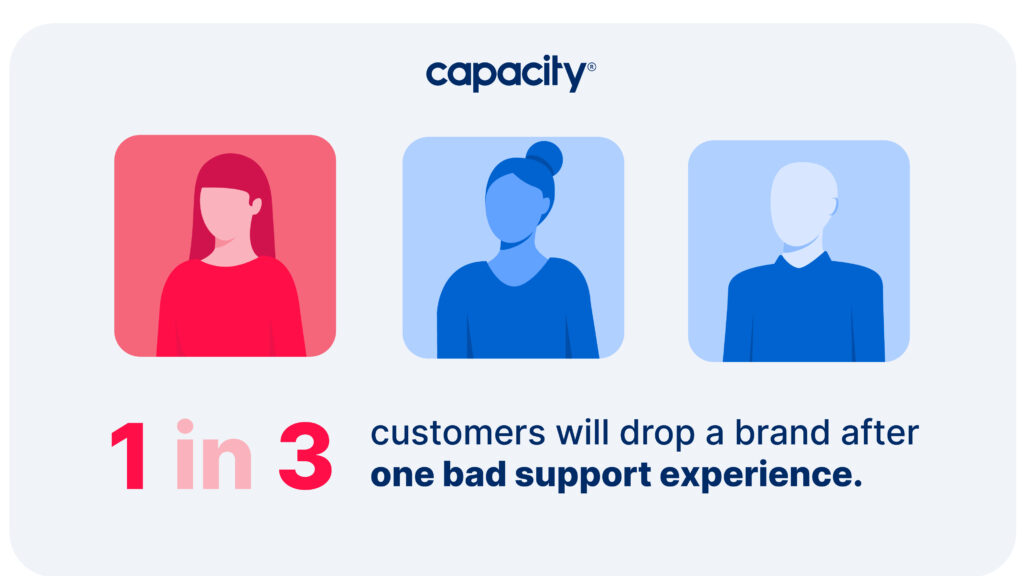 Image that shows statistic about bad customer experiences.
