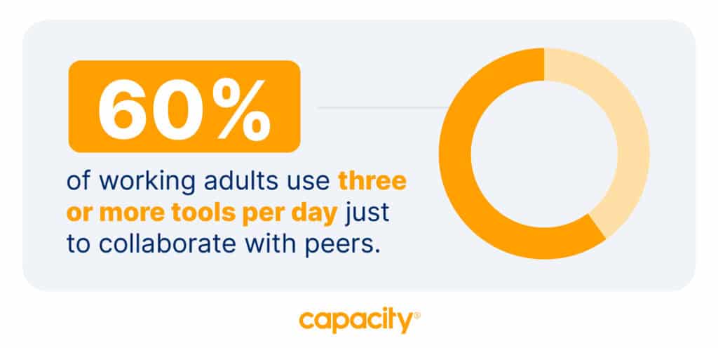 Image showing how 60 percent of working adults use three or more daily tools to collaborate with their peers.