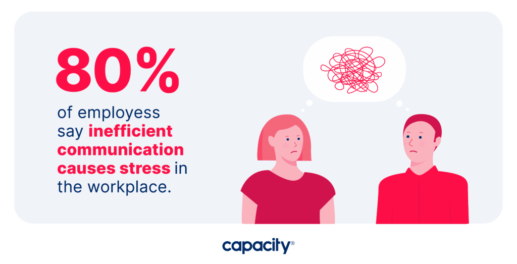 Image explaining 80 percent of employees say inefficient communication causes stress in the workplace.