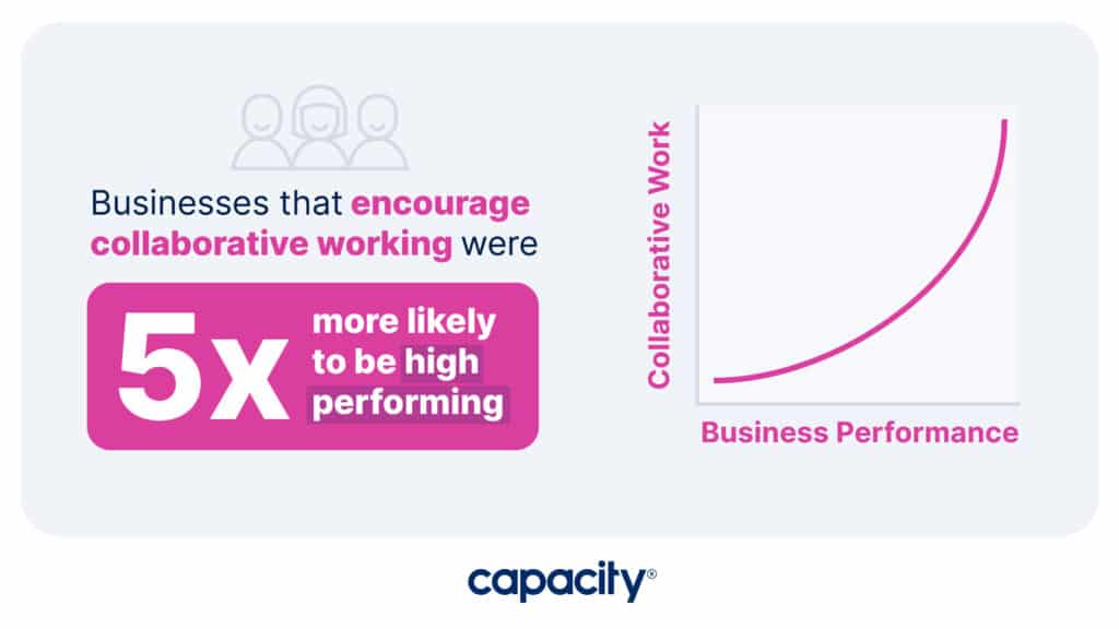 Image showing how businesses that encourage collaborative working are five times as likely to be high performing.