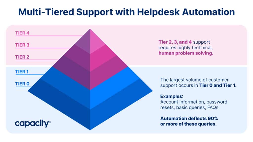 Image showing multi tiered support with helpdesk automation chatbots.