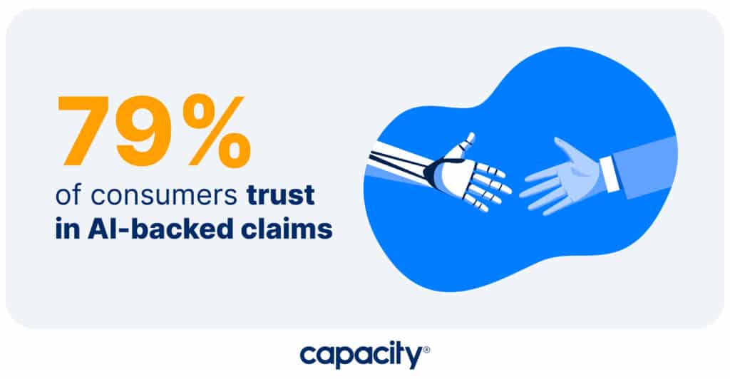 Image showing 79 percent of consumers trust AI-backed claims.