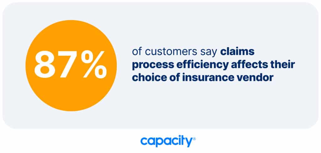 Image explaining 87% of customers say claims process efficiency affects their choice of insurance vendor.
