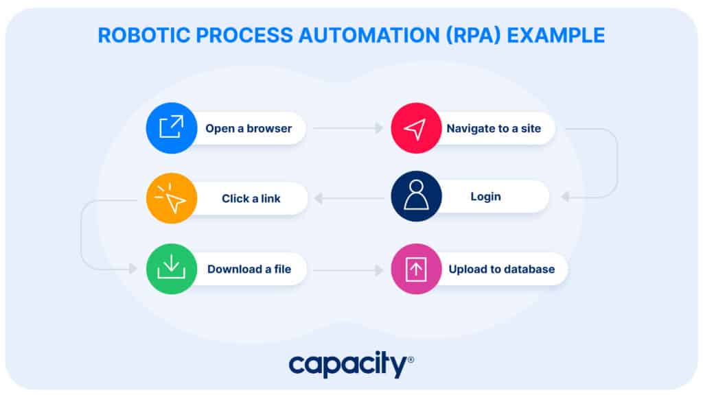 Image showing how Robotic Process Automation (RPA) can be used.