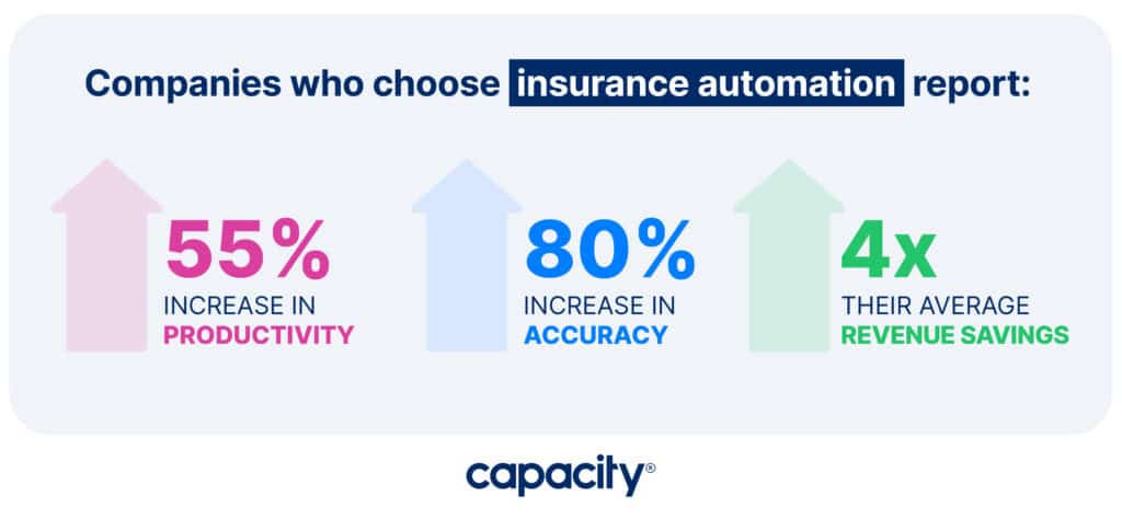 Image showing increases in productivity, accuracy and revenue savings resulting from insurance automation.