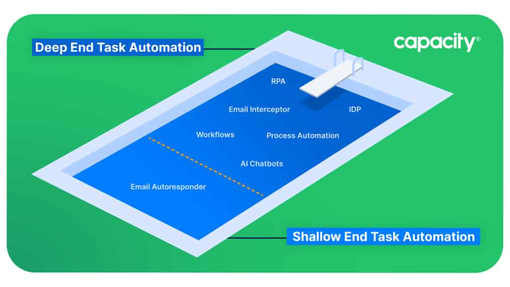 Image of a pool, comparing shallow task (easy) automation and deep end task (more complex) automation.