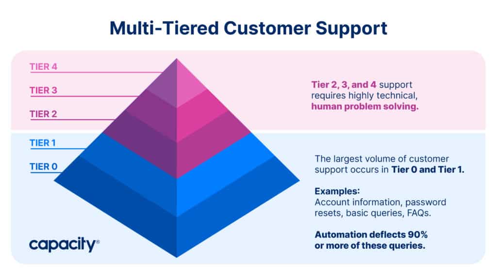 Pyramid illustrating the different levels of Customer Support, starting with tier 0 at the base and tier 4 at the top.