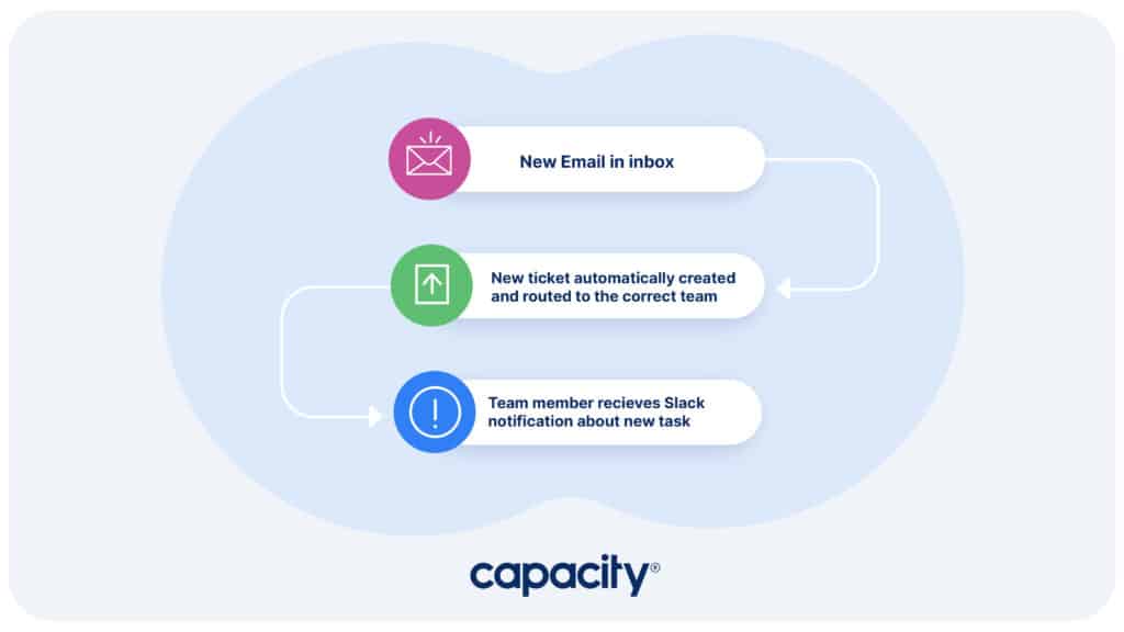 Image explaining the email interceptor automation process.