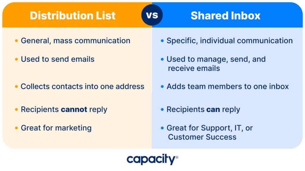 Image comparing shared inboxes and distribution lists.