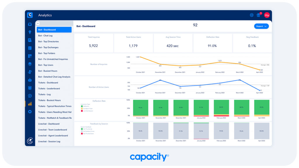 Image showing Capacity's analytics dashboard to track your shared team inbox.