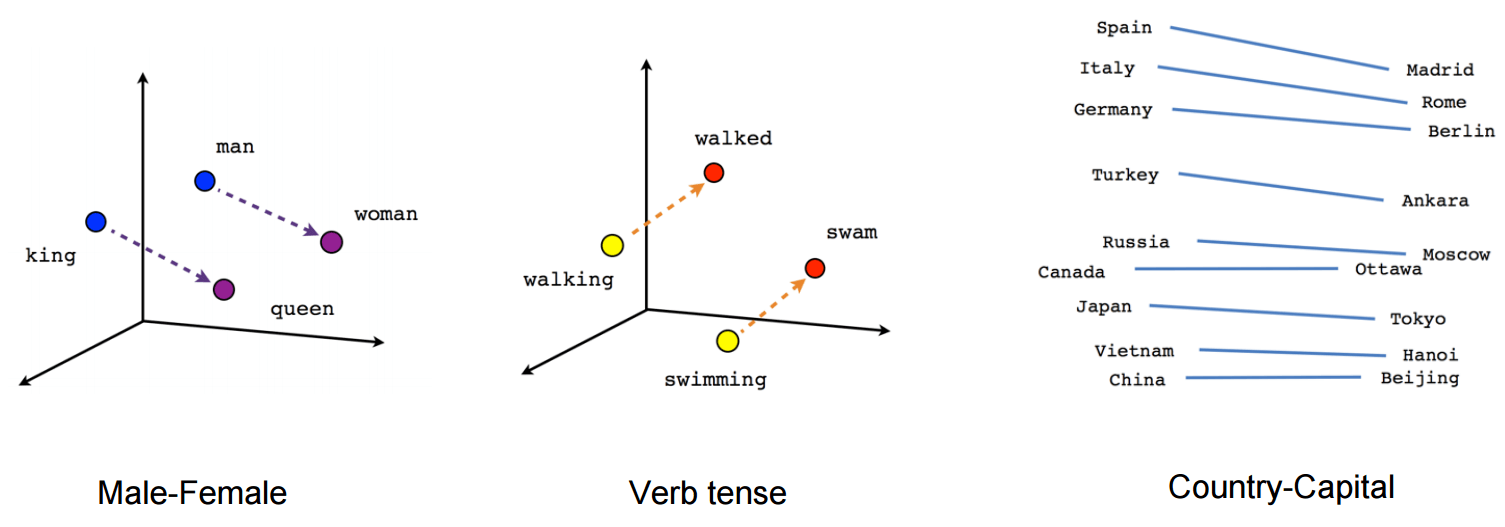 word vectors