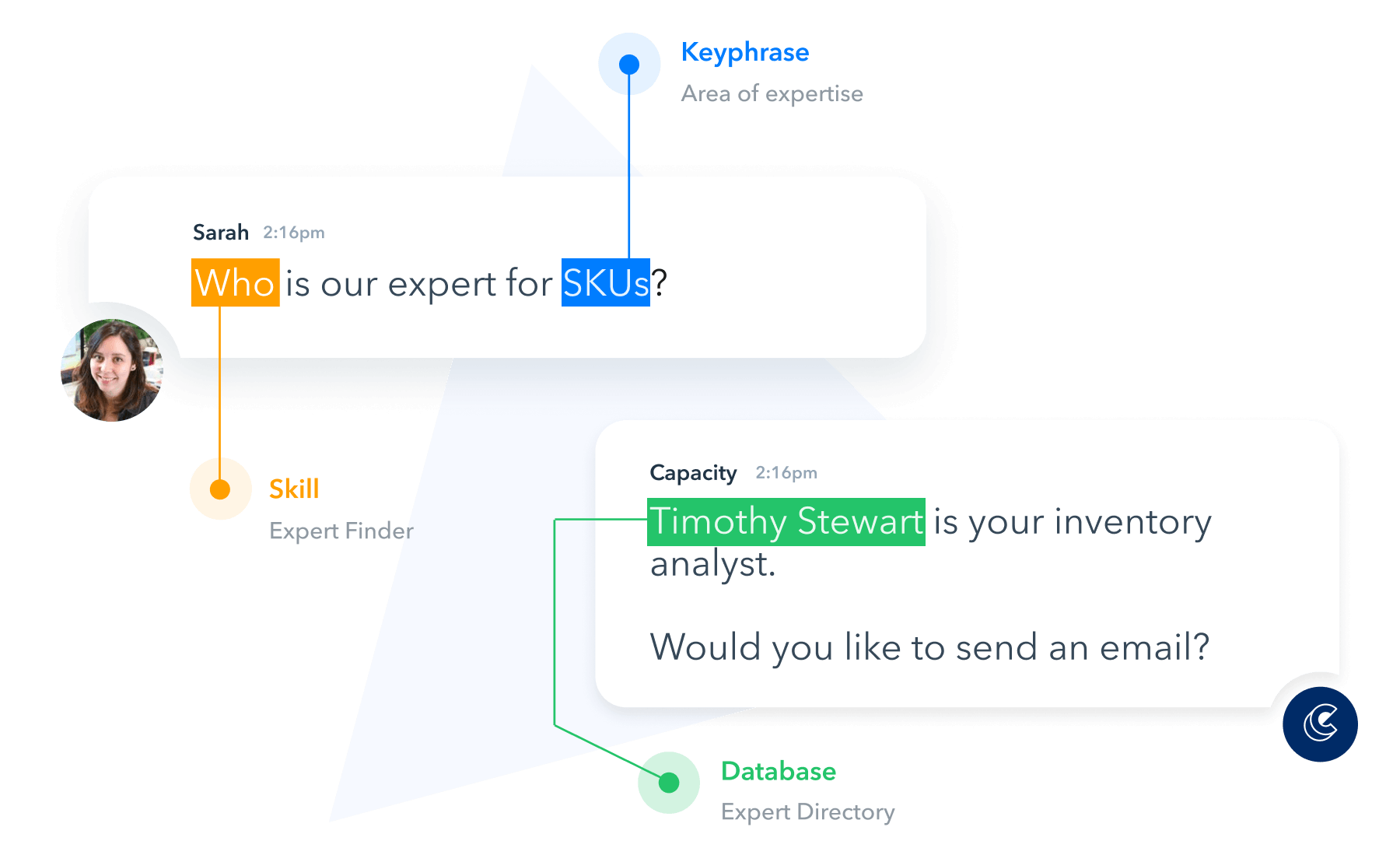 an employee asking the capacity knowledge sharing platform a CPG related question