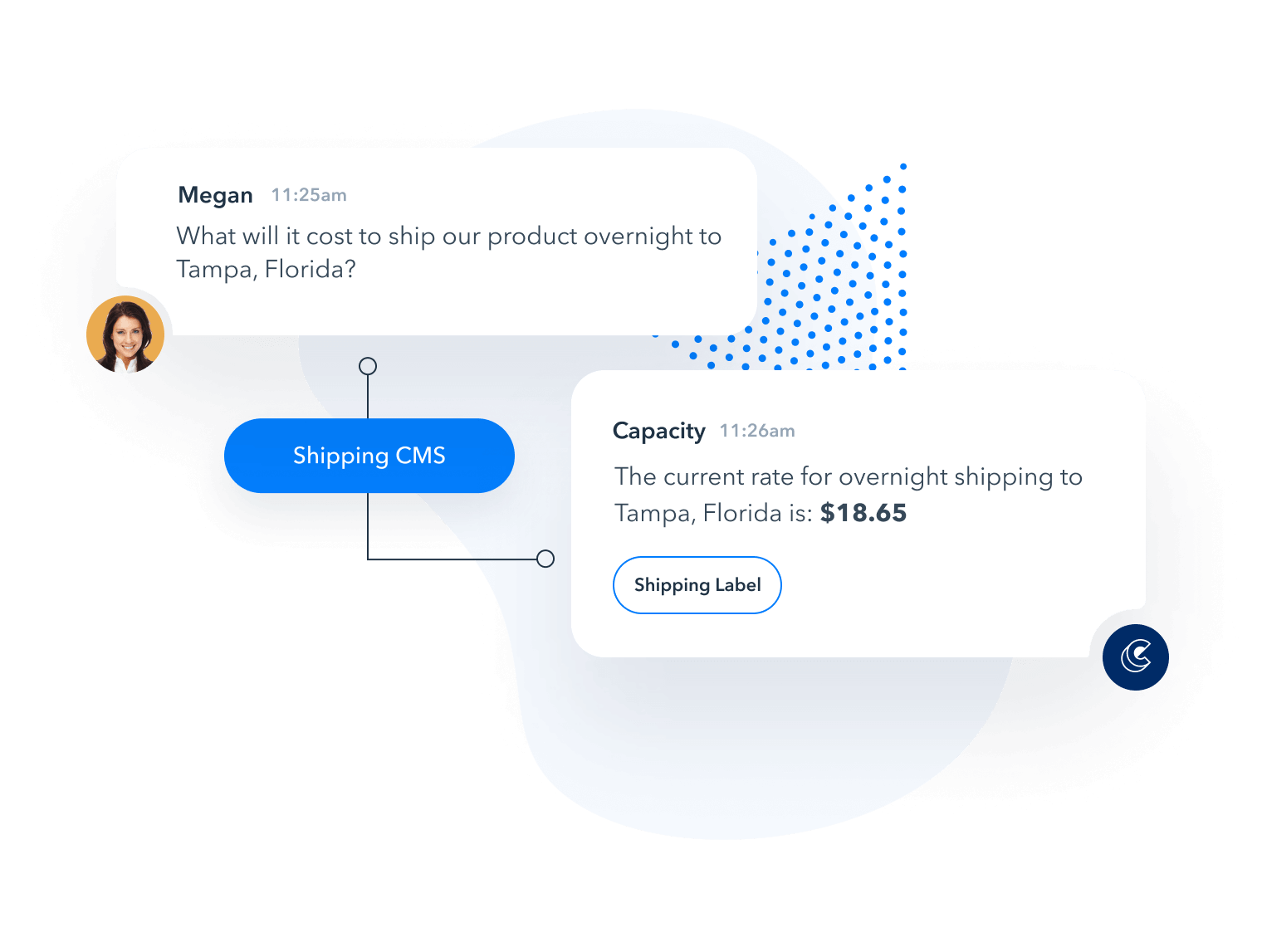 an illustration showing Capacity pull information from a Sales CMS to answer a question