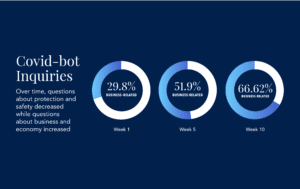 A Follow-Up To Our COVID-Bot Takeaways