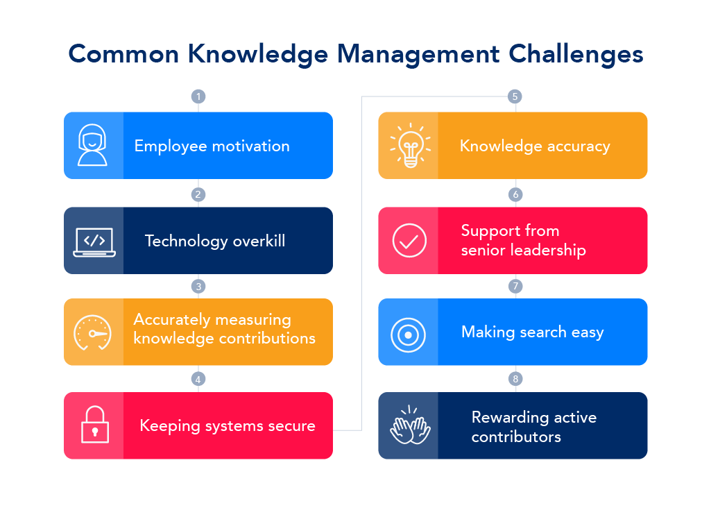 Chart showing common knowledge management challenges