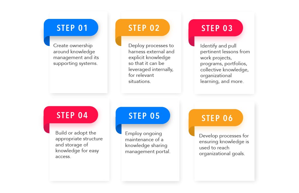 Chart showing steps to creating a knowledge base