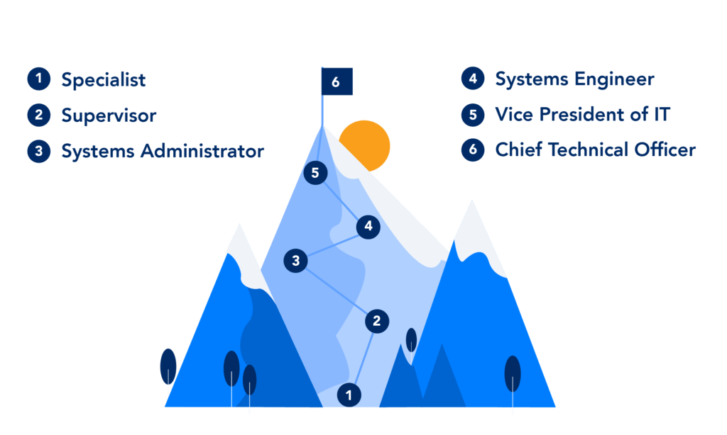 Customer support career path illustrated on a mountain