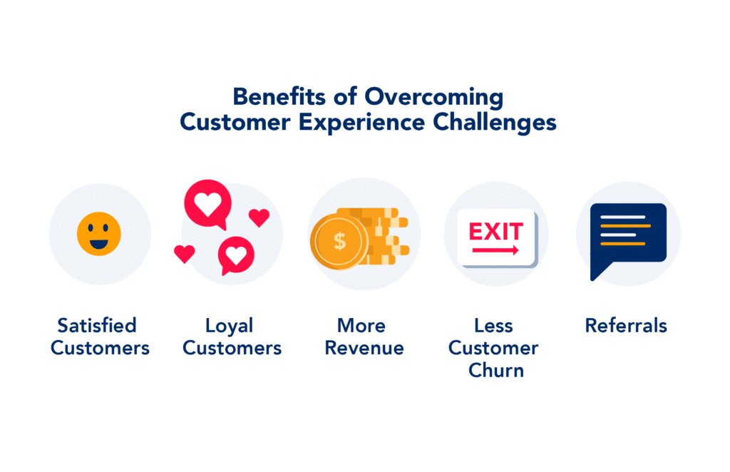 Illustration showing the benefits of overcoming customer experience challenges, including satisfied customers, loyal customers, more revenue, less customer churn, and referrals