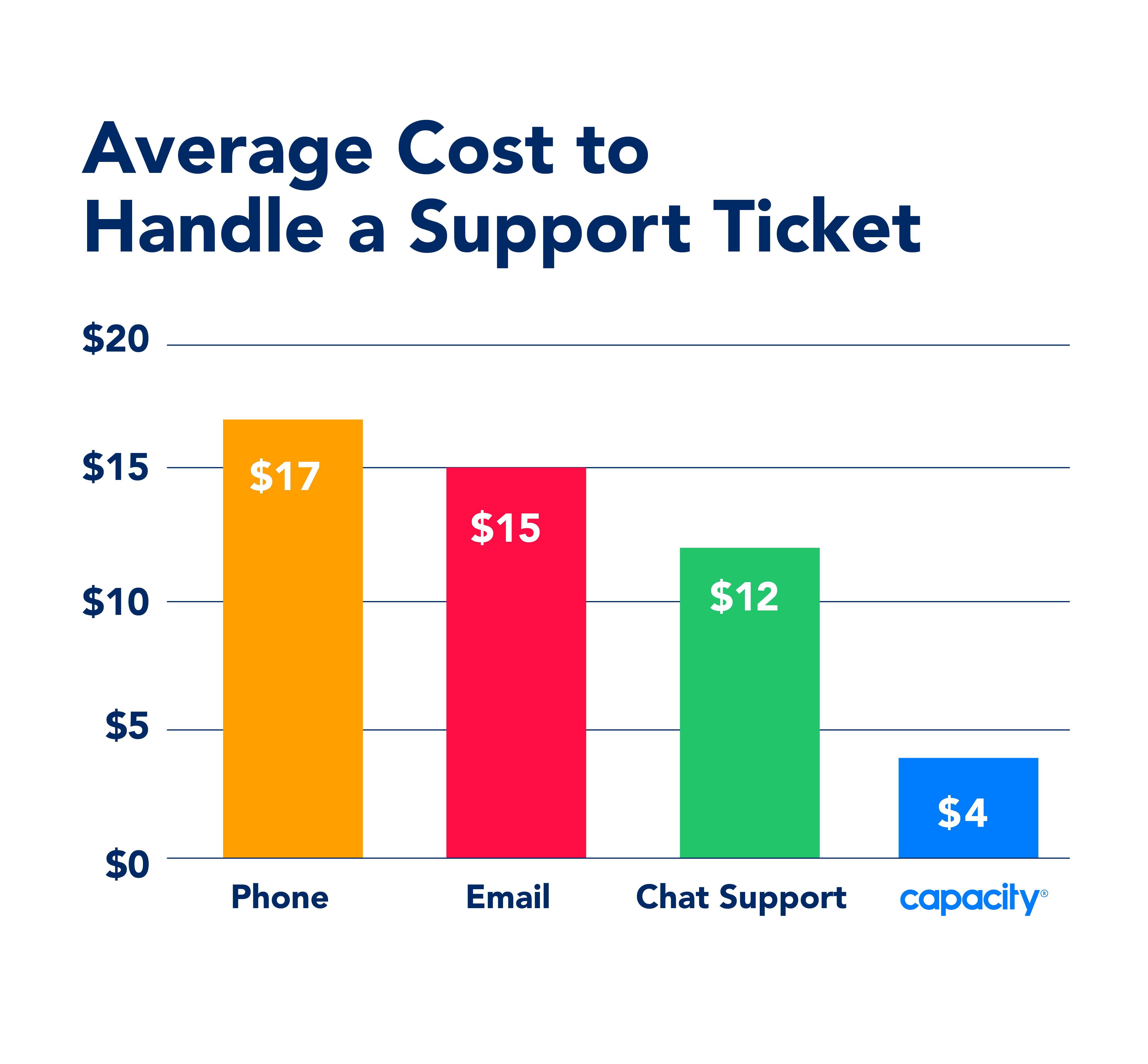 Graph showing the average cost to handle a support ticket. Using a phone to handle a ticket costs $17, email costs $15, chat support costs $12, and Capacity costs $4