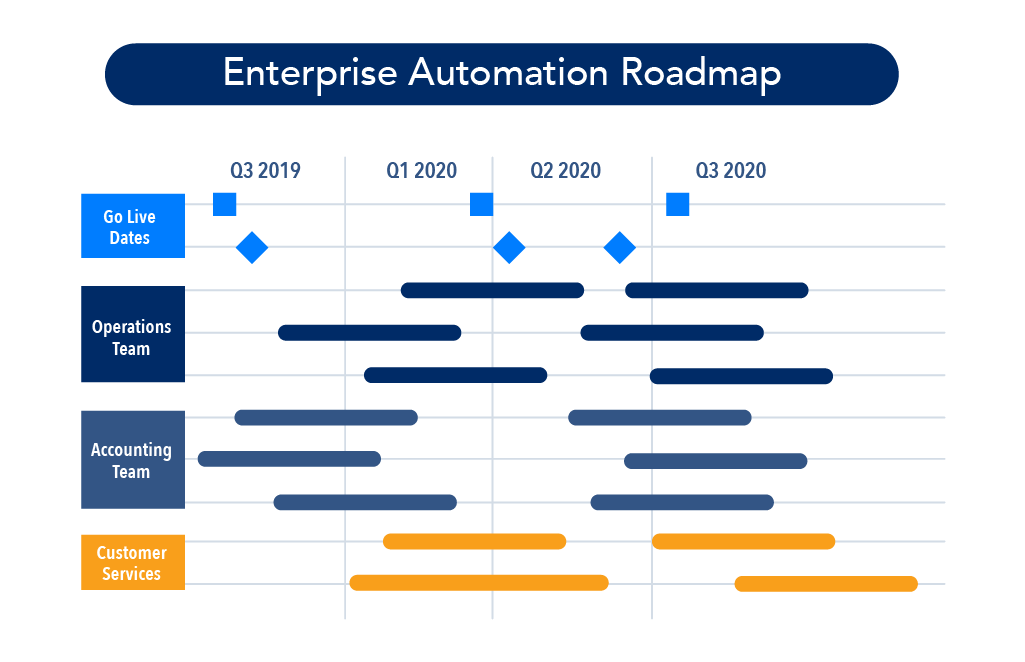 Chart demonstrating a nenterprise automation roadmap