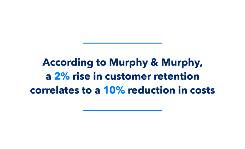 Murphy & Murphy further reports that a 2% rise in customer retention correlates to a 10% reduction in costs.