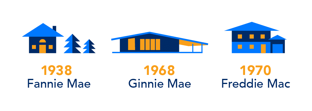 Illustration of homes and a timeline of Fannie Mae, Ginnie Mae, & Freddie Mac