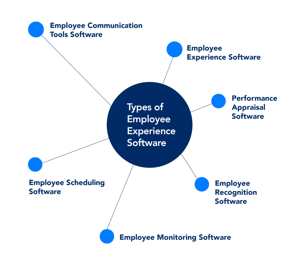 Map showing the different types of employee experience software