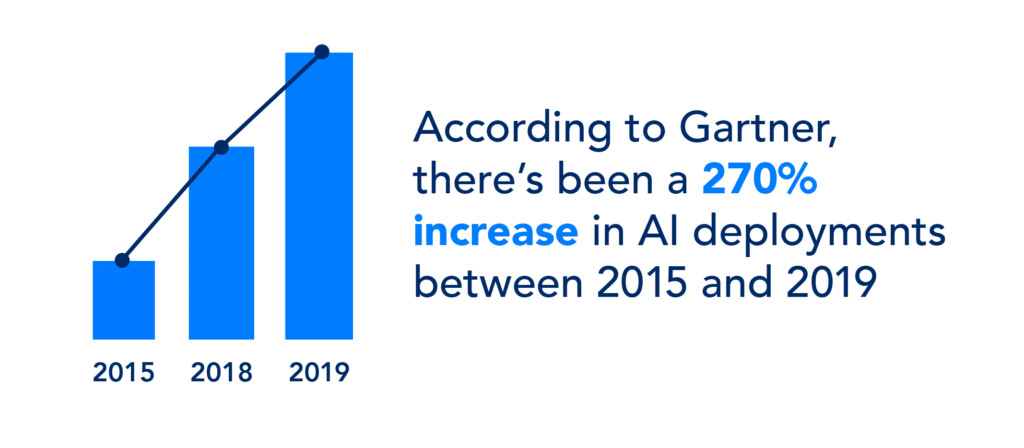 Graph showing a 270% increase in AI deployment between 2015 and 2019