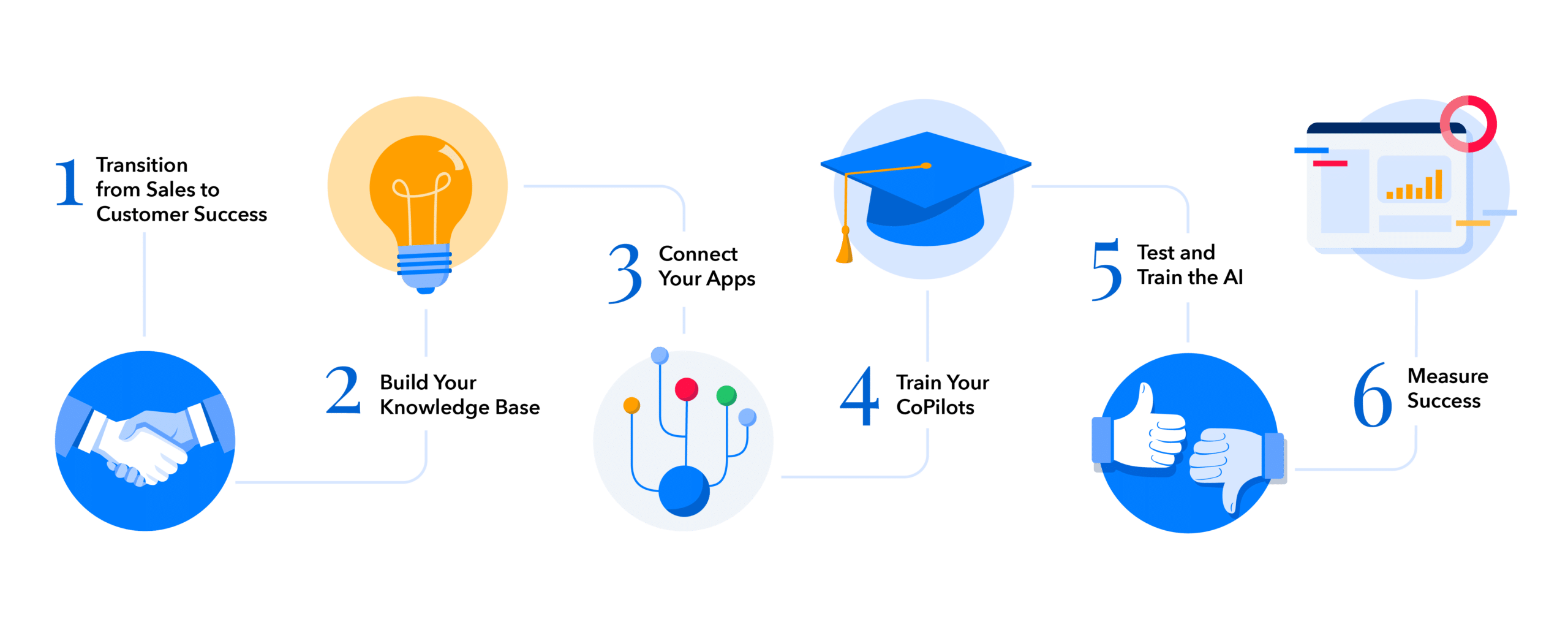 Timeline of the customer onboarding process