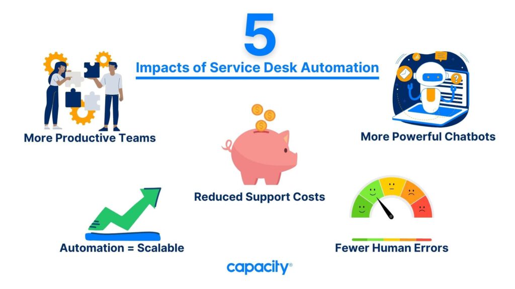 5 Ways that automation can help streamline an organization's service desk