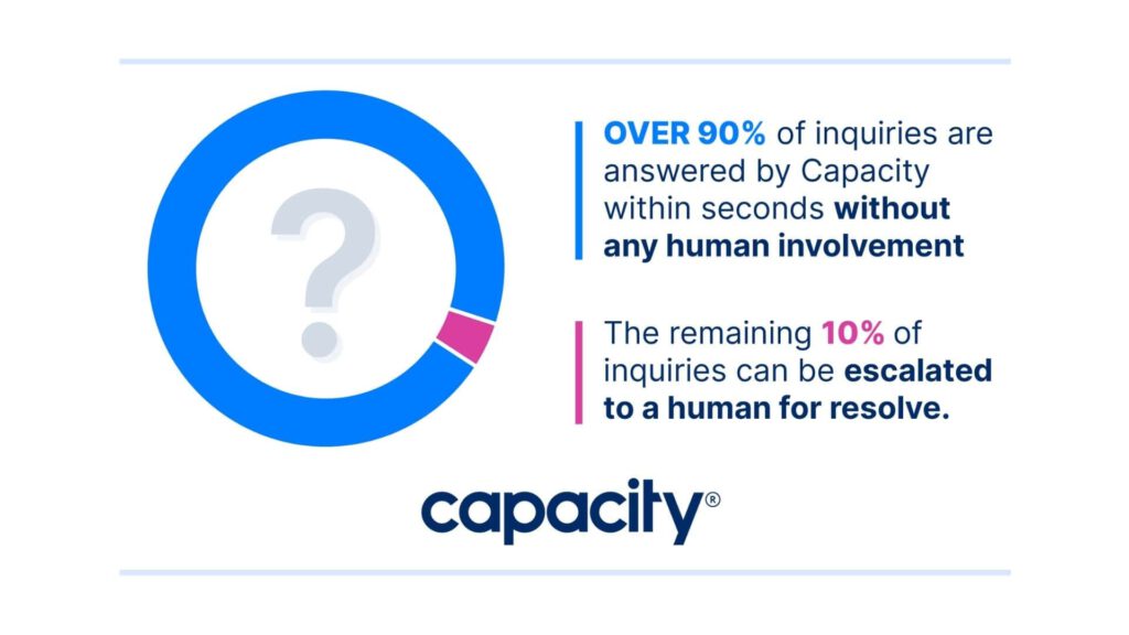 A chart showing that Capacity can answer 90% of inquiries received by a help desk