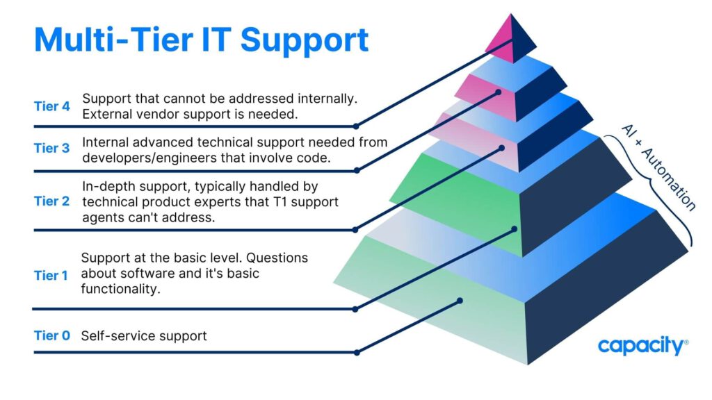 An explanation of what Multi-Tiered IT support looks like for an organization