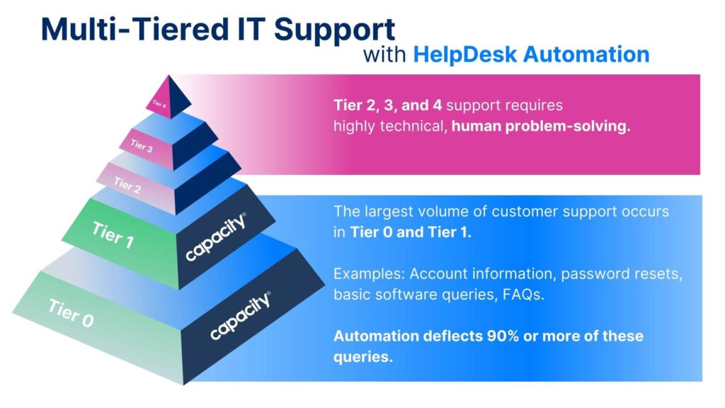 How helpdesk automation can improve multi-tiered support