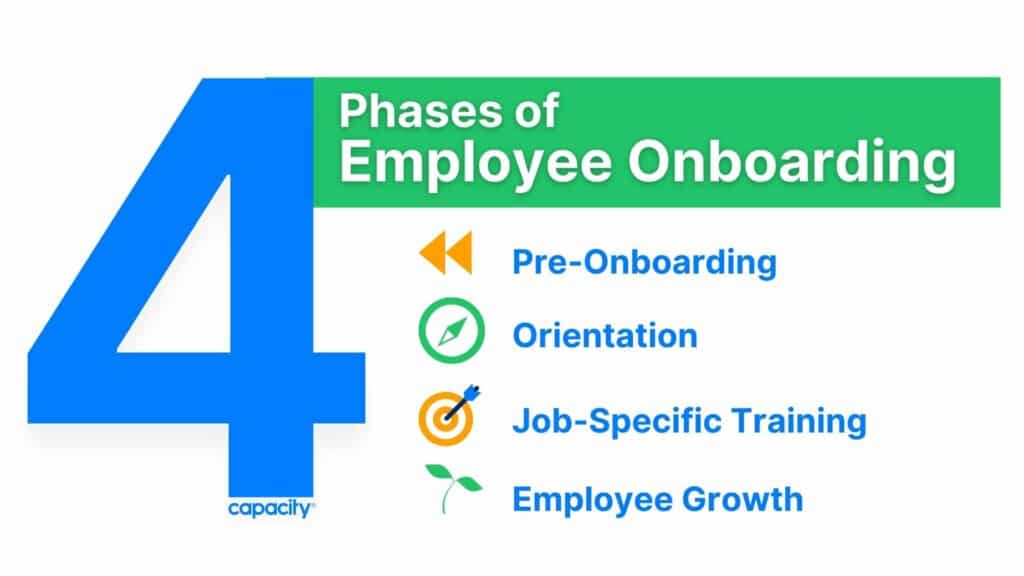 A graphic illustration of the 4 phases of employee onboarding.
