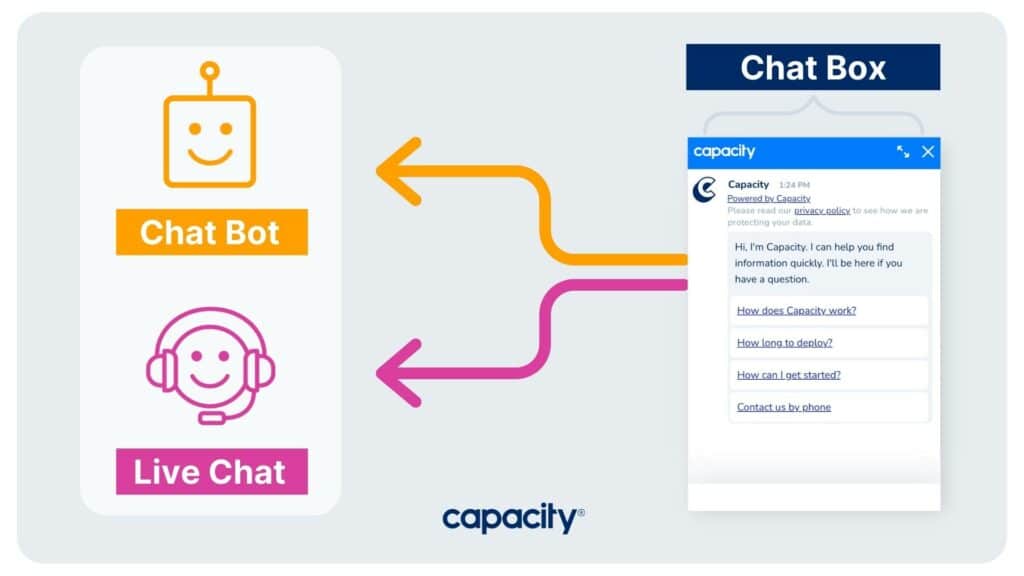 A graphical illustration of the difference between a chat bot and a live chat
