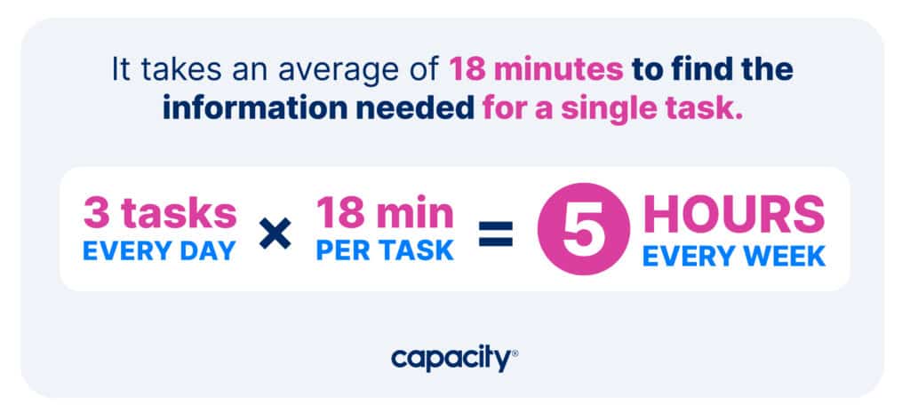 Image showing how long it takes to find information manually.