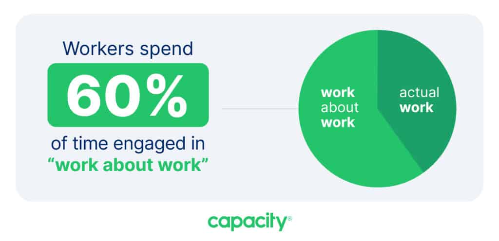 Workers spend 60 percent of time engaged in work about work.