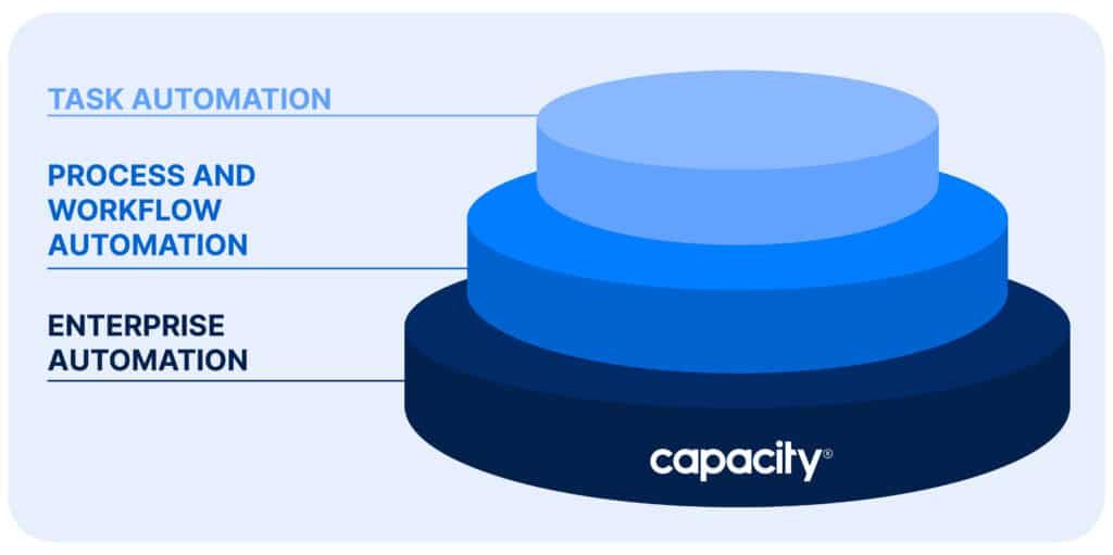 Enterprise automation encompasses different types of automation.