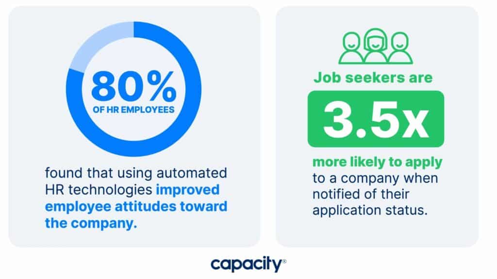 Image showing HR automation technology improves over 80 percent of employee's attitudes towards the company.