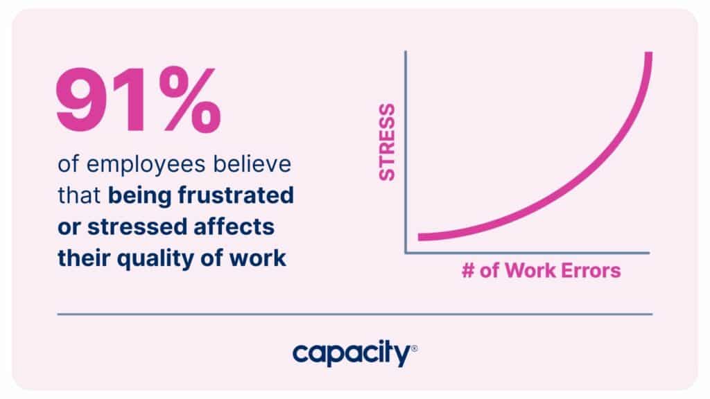 HR automation image showing 91 percent of employees being furstrated effects their quality of work.