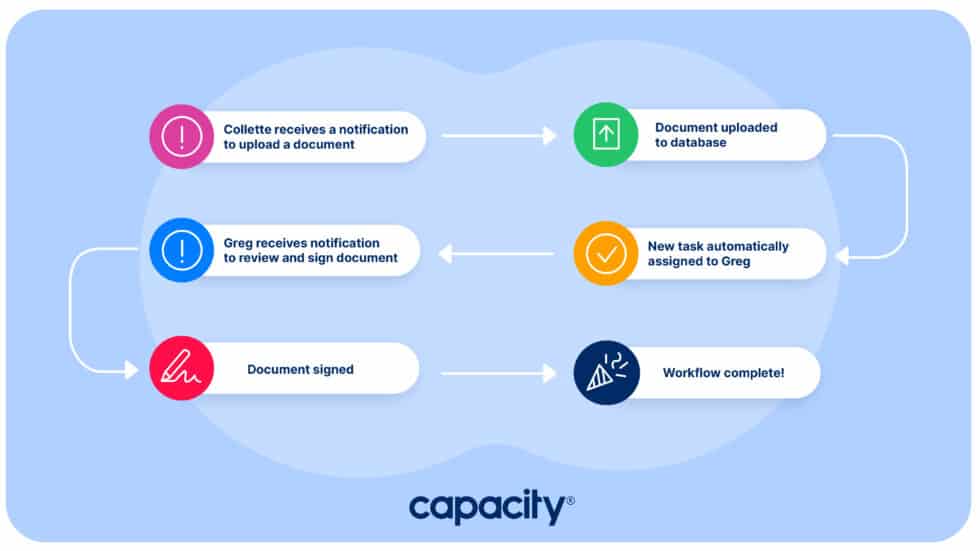 The Ultimate Guide to Task Automation (2023) - Capacity