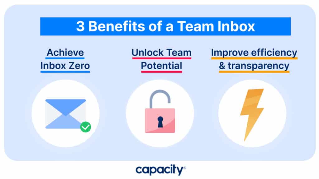 Image explaining the 3 benefits of a shared team inbox.