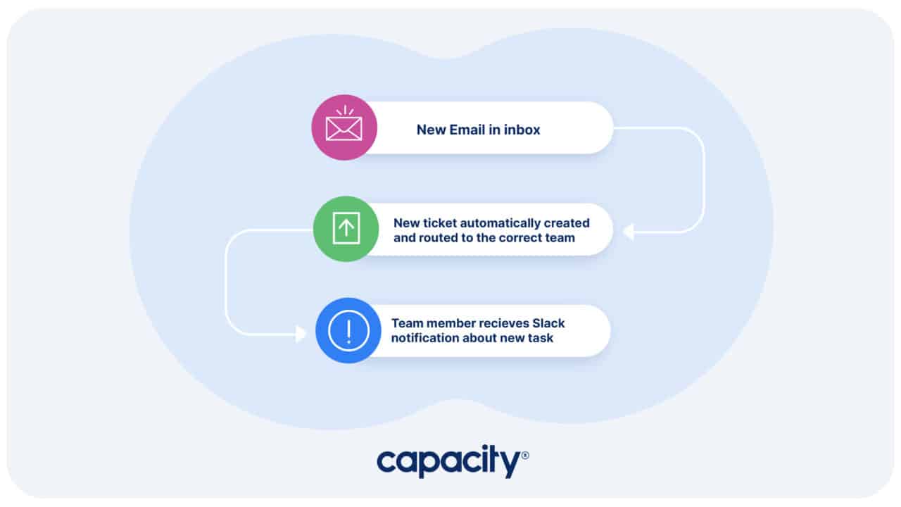 How to Set Up a Shared Team Inbox in 4 Steps - Capacity