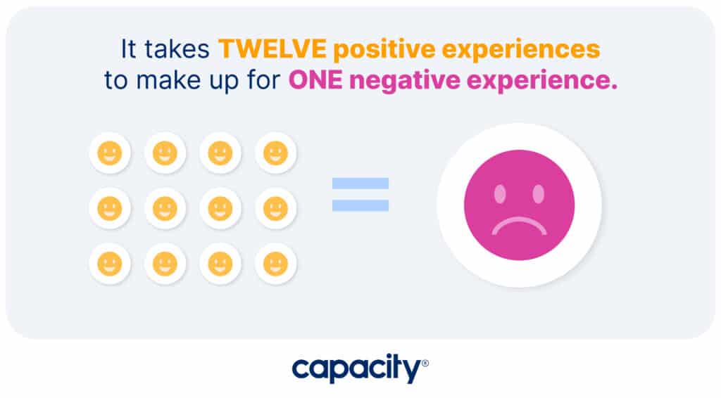 Image showing how it takes twelve positive experiences make up for one negative one.