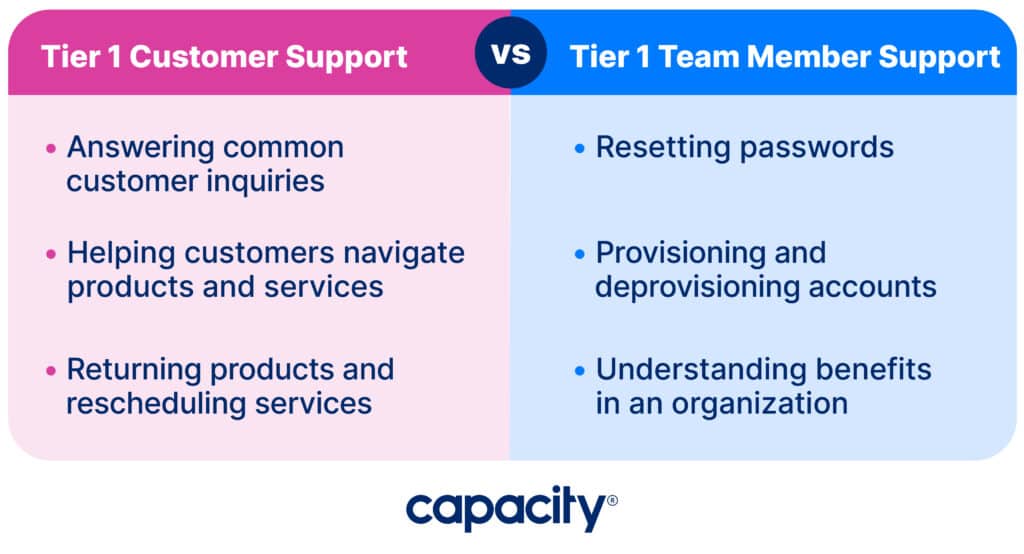 Image comparing tier 1 customer support and tier 1 team support.